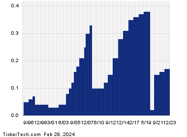 VGR+Dividend+History+Chart