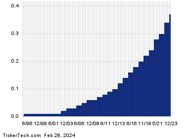 ALSN+Dividend+History+Chart