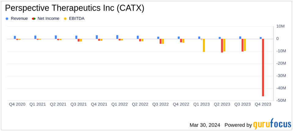 Perspective Therapeutics Inc (CATX) Reports Fiscal Year 2023 Financial Results