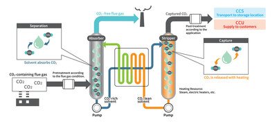 Conceptual diagram of CO2 Capture Technology (Chemical Absorption Method)