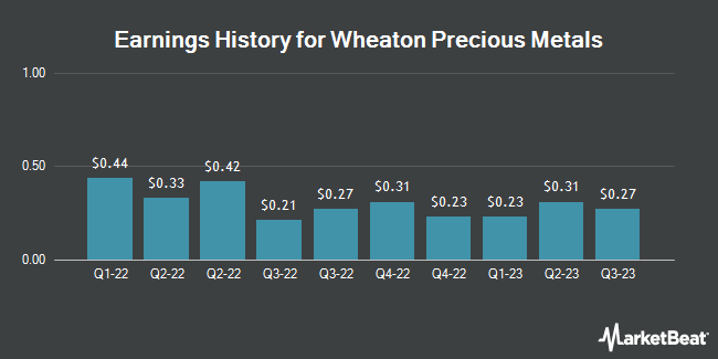 Earnings History for Wheaton Precious Metals (NYSE:WPM)