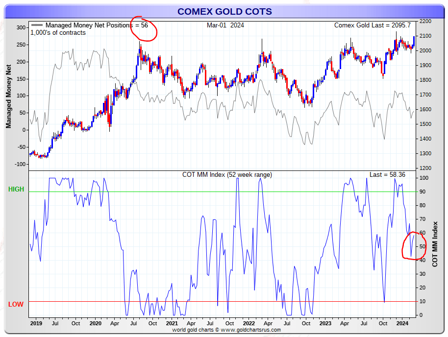 speculators in gold