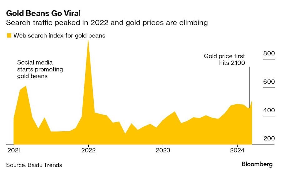 Gold beans all the rage with China’s Gen Z as deflation bites