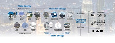 Seamless solutions from Power Generation to Energy Transmission incorporating Energy Storage Solutions to Smart Use of Energy