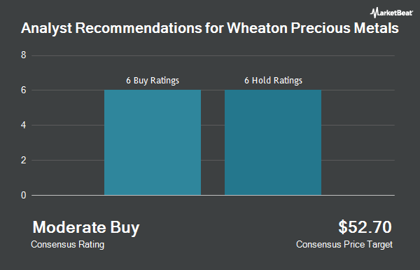 Analyst Recommendations for Wheaton Precious Metals (NYSE:WPM)