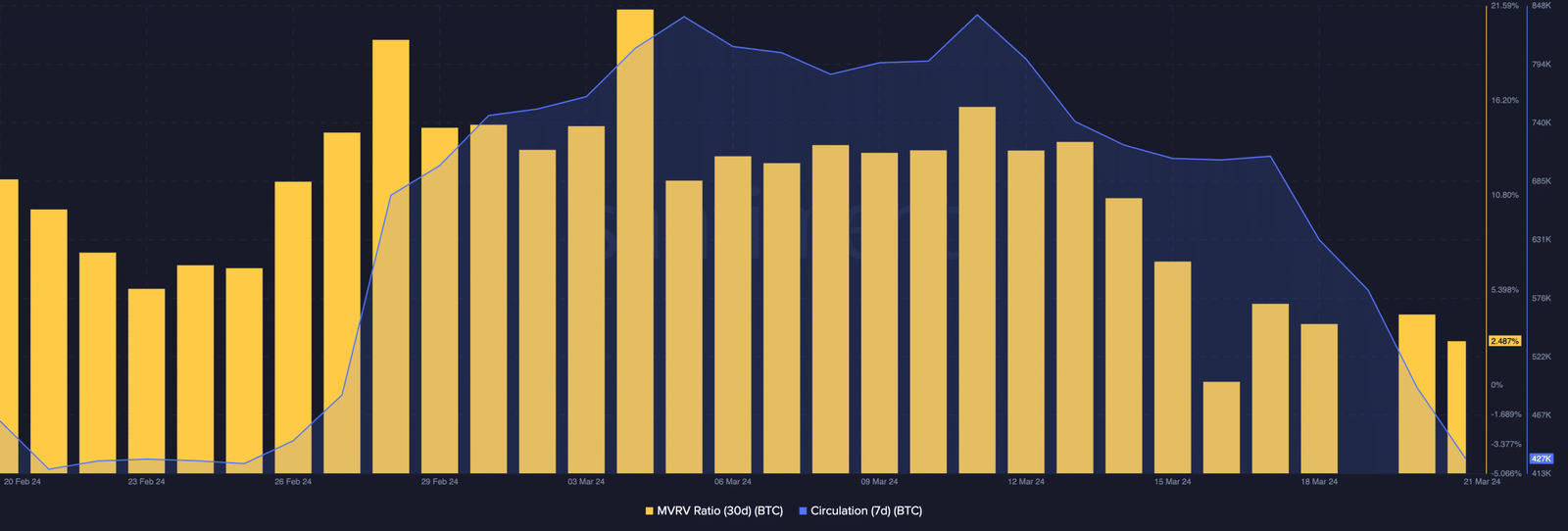 Bitcoin decreasing circulation and rising MVRV ratio