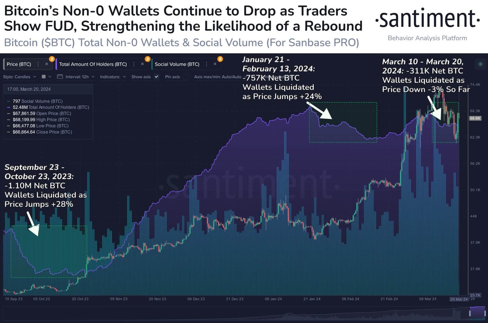 Bitcoin price and its relationship with the non-zero addresses