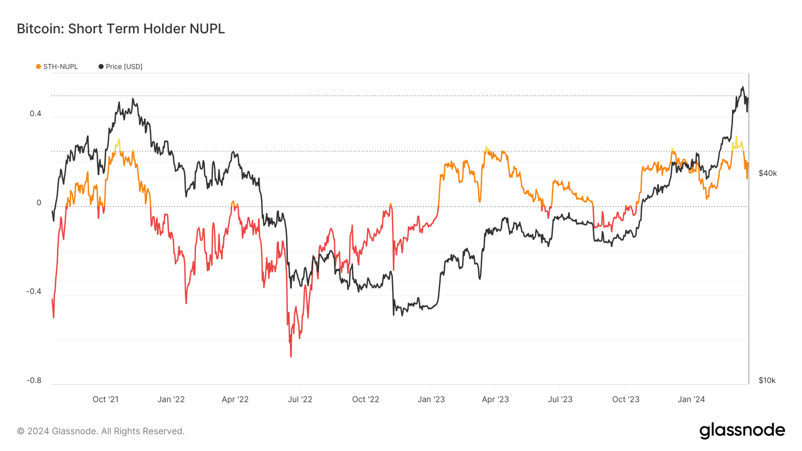 Bitcoin short-term investors showing hope and fear