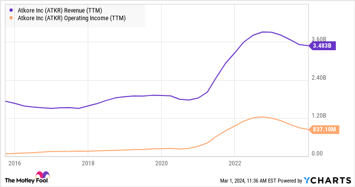ATKR Revenue (TTM) Chart