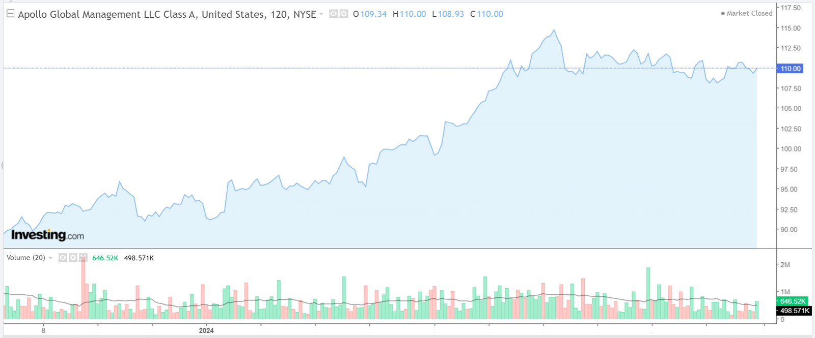 Apollo Global Management Stock Chart