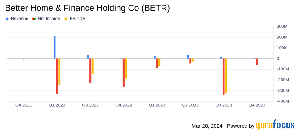 Better Home & Finance Holding Co Reports Mixed 2023 Results Amid Market Challenges