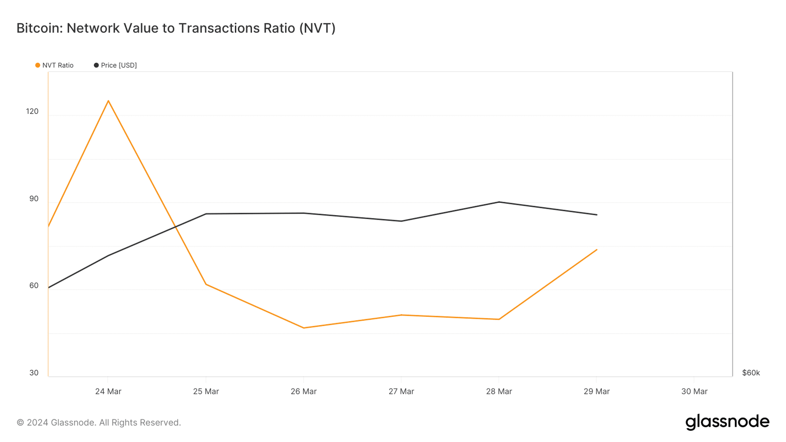 Bitcoin's NVT Ratio increased