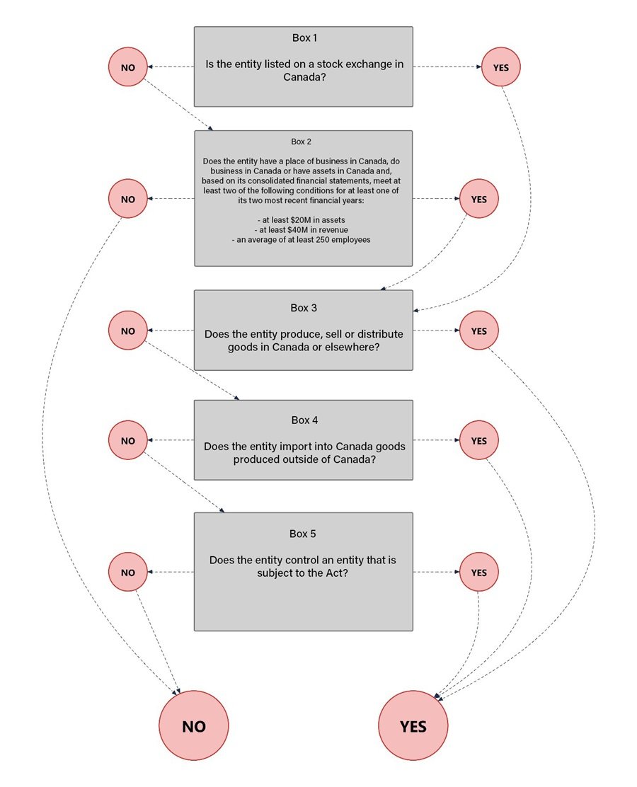 flow chart demonstrating if a portfolio company is subject to the Act