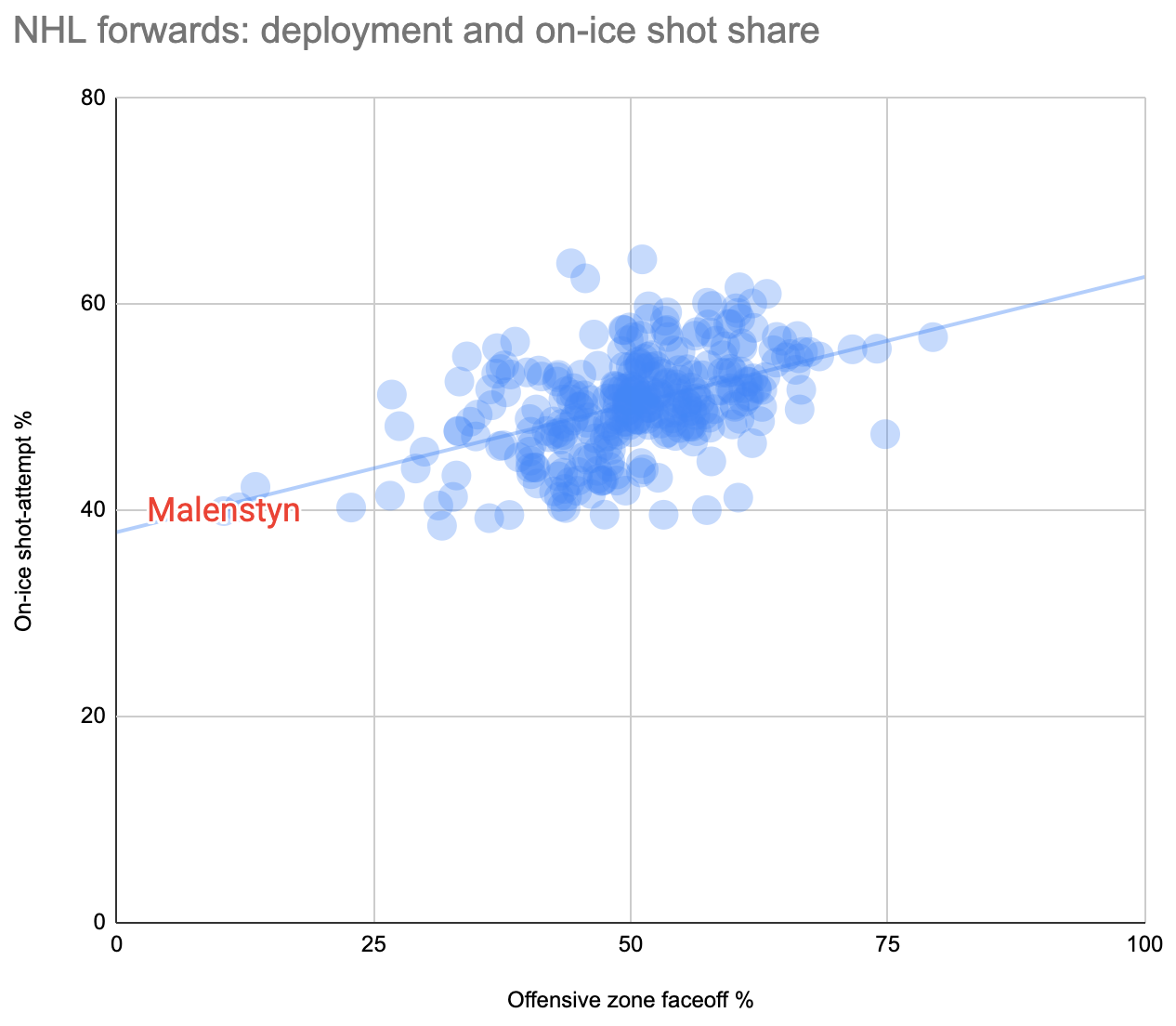 Beck Malenstyn deployments and on-ice sh%