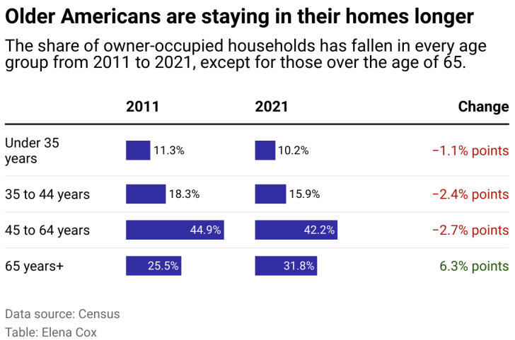 older Americans are staying in their homes longer