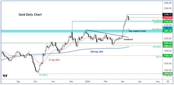 Gold Daily Chart