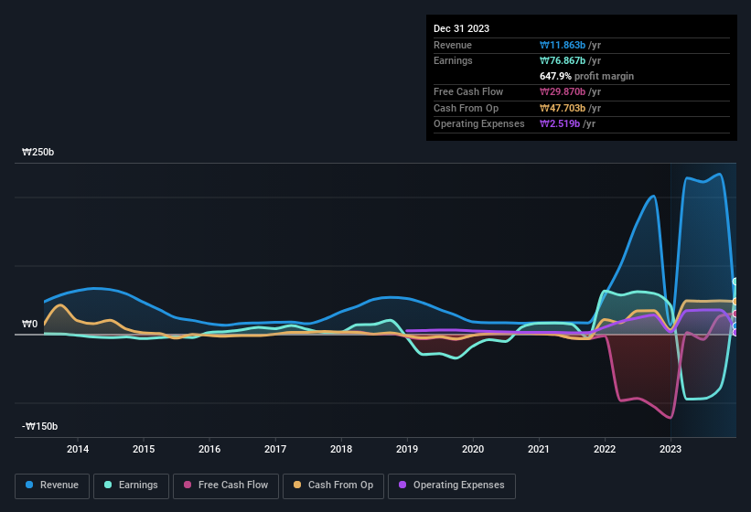 earnings-and-revenue-history