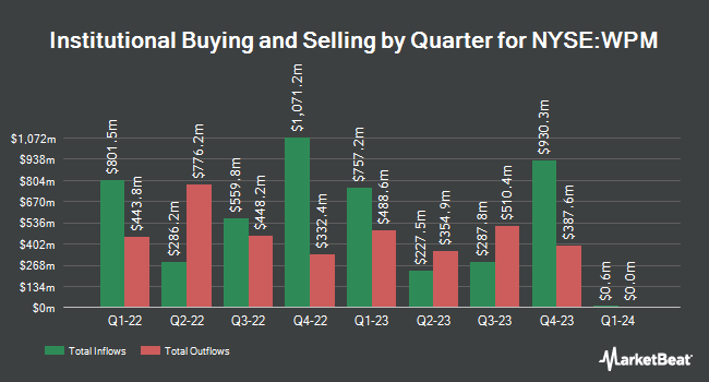 Institutional Ownership by Quarter for Wheaton Precious Metals (NYSE:WPM)