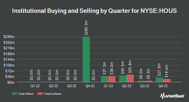 Institutional Ownership by Quarter for Anywhere Real Estate (NYSE:HOUS)