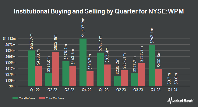 Institutional Ownership by Quarter for Wheaton Precious Metals (NYSE:WPM)