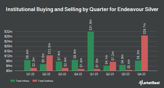Institutional Ownership by Quarter for Endeavour Silver (NYSE:EXK)