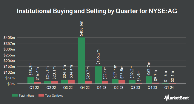 Institutional Ownership by Quarter for First Majestic Silver (NYSE:AG)