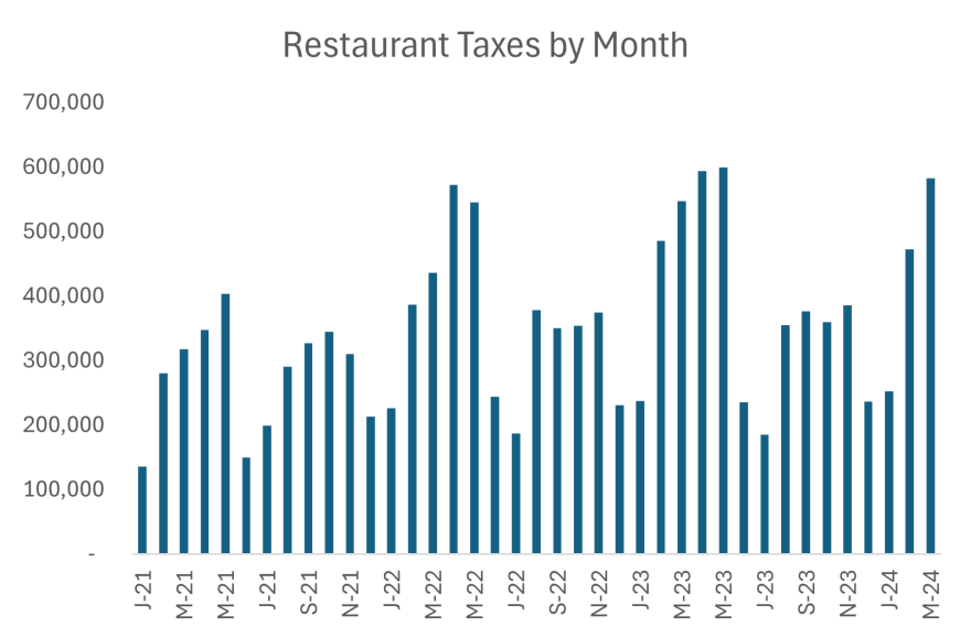 Data compiled by the Park City Chamber of Commerce from the past few years indicates Summit County's restaurant sales tax revenue spikes in the spring.