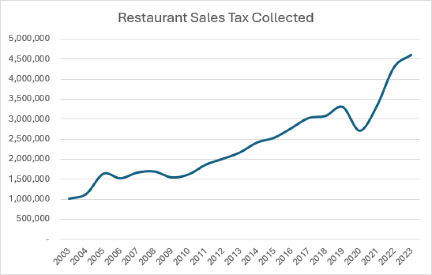 After a COVID-19 pandemic slump, restaurant tax revenues are back on trend. 90% of the tax collected is returned to area organizations through the Summit County Restaurant Tax Grant.