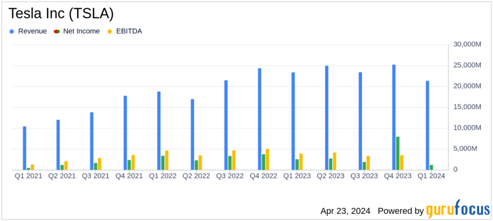 Tesla Inc (TSLA) Q1 2024 Earnings Analysis: Challenges Overshadow Revenue and Earnings Declines