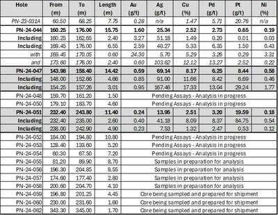 Table 1 : Significant Results and Assay Status – Lion Discovery drilling Winter 2024
(Holes presented in this release are shaded in grey) (CNW Group/Power Nickel Inc.)