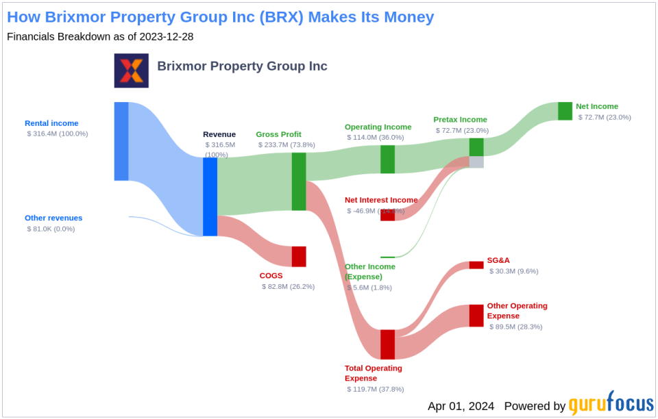 Brixmor Property Group Inc's Dividend Analysis