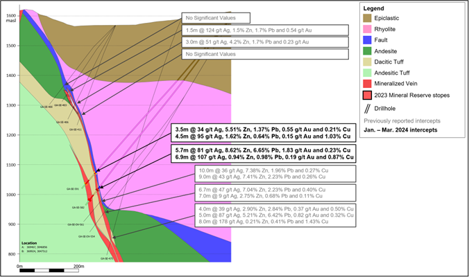 Cross-section through SE Deeps at drillhole SE-591 showing intercepts (drilled width)