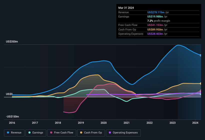 earnings-and-revenue-history