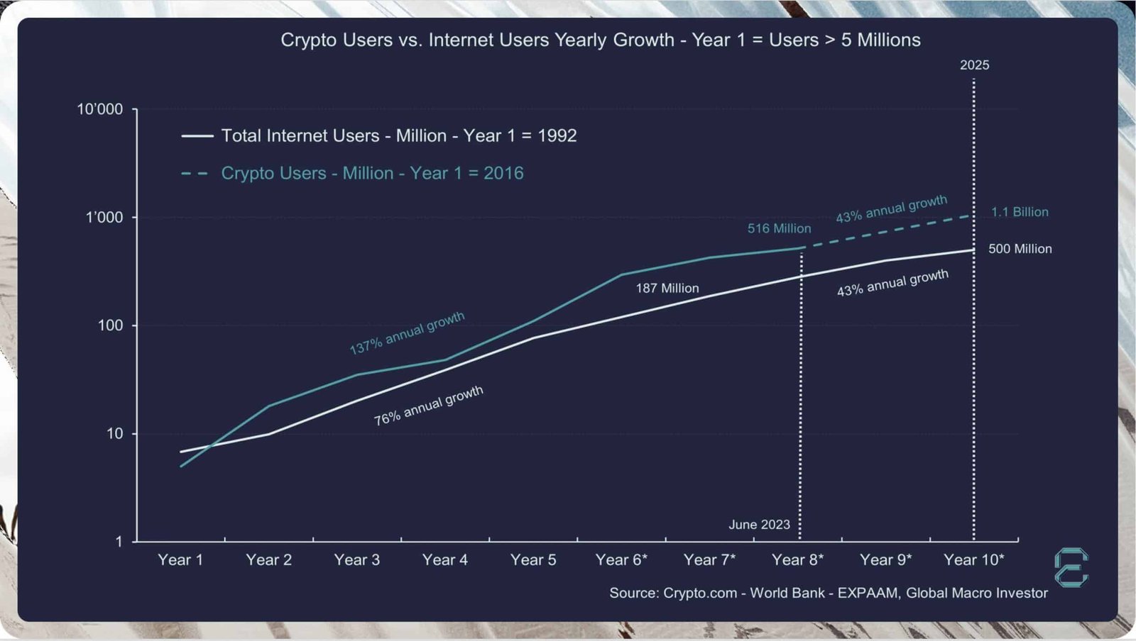 Global crypto users