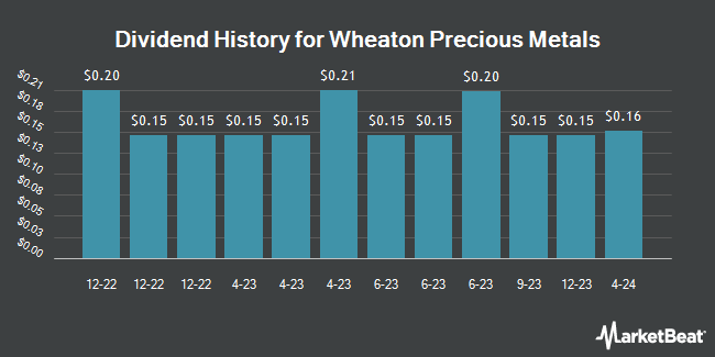 Dividend History for Wheaton Precious Metals (NYSE:WPM)