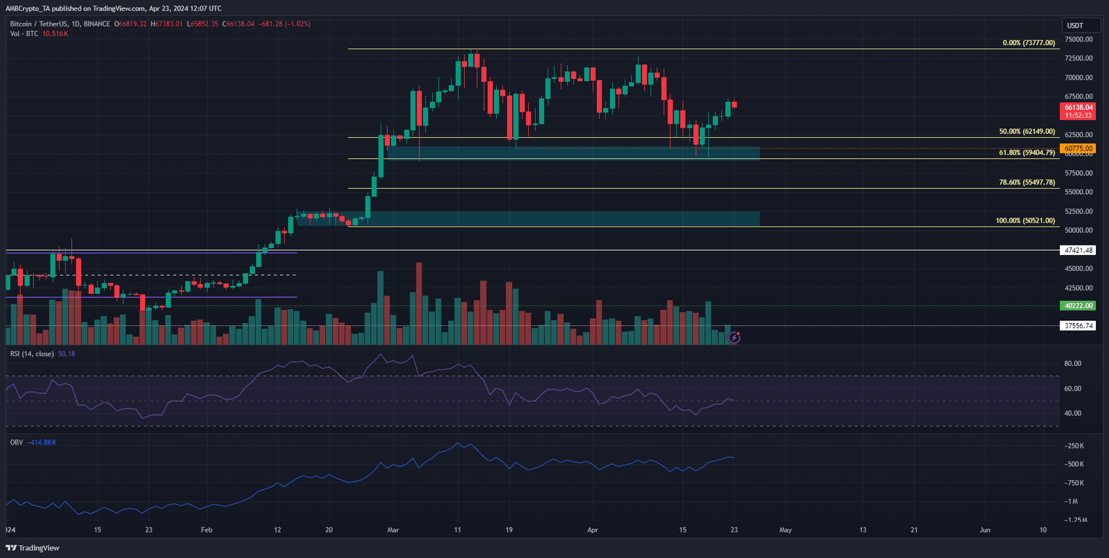 Bitcoin 1-Day Price Chart