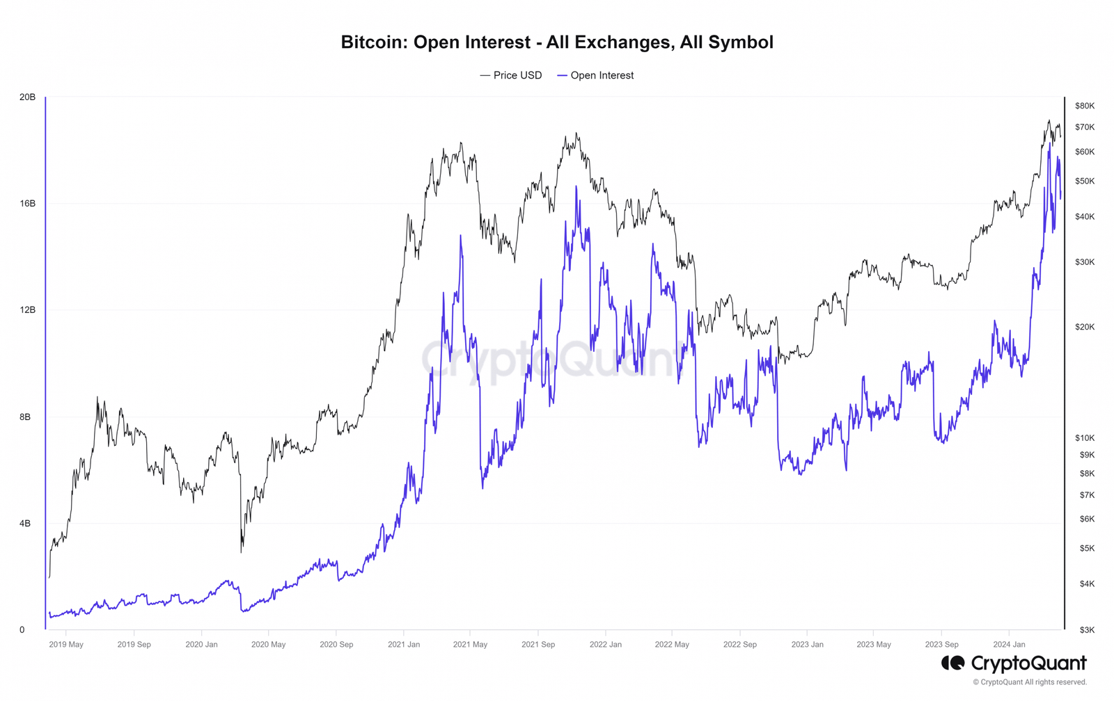 BTC OI