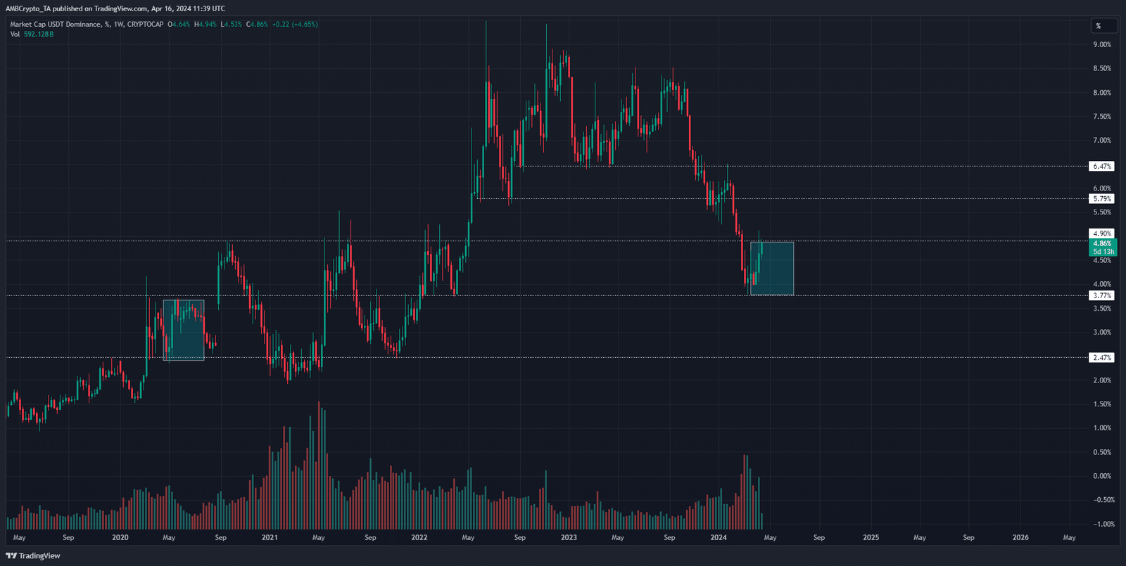 Tether Dominance Weekly TradingView