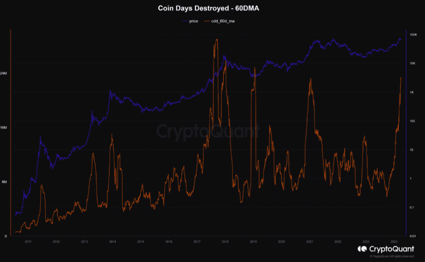 Chart showing how Bitcoin long term holders are selling