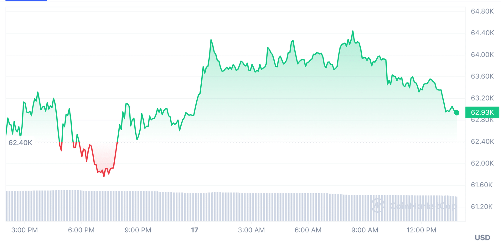 Market Performance of Bitcoin Price