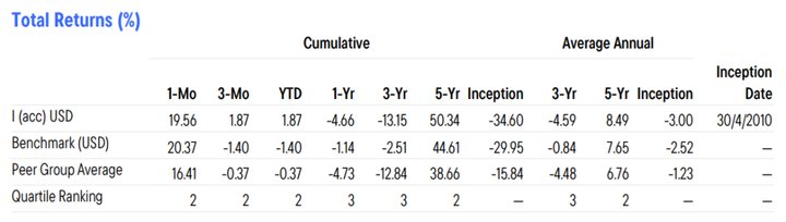 Table showing the total returns of the Franklin Gold and Precious Metals fund