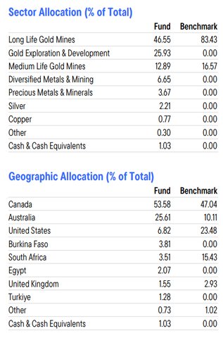 Table showing the allocation of the Franklin Gold and Precious Metals fund