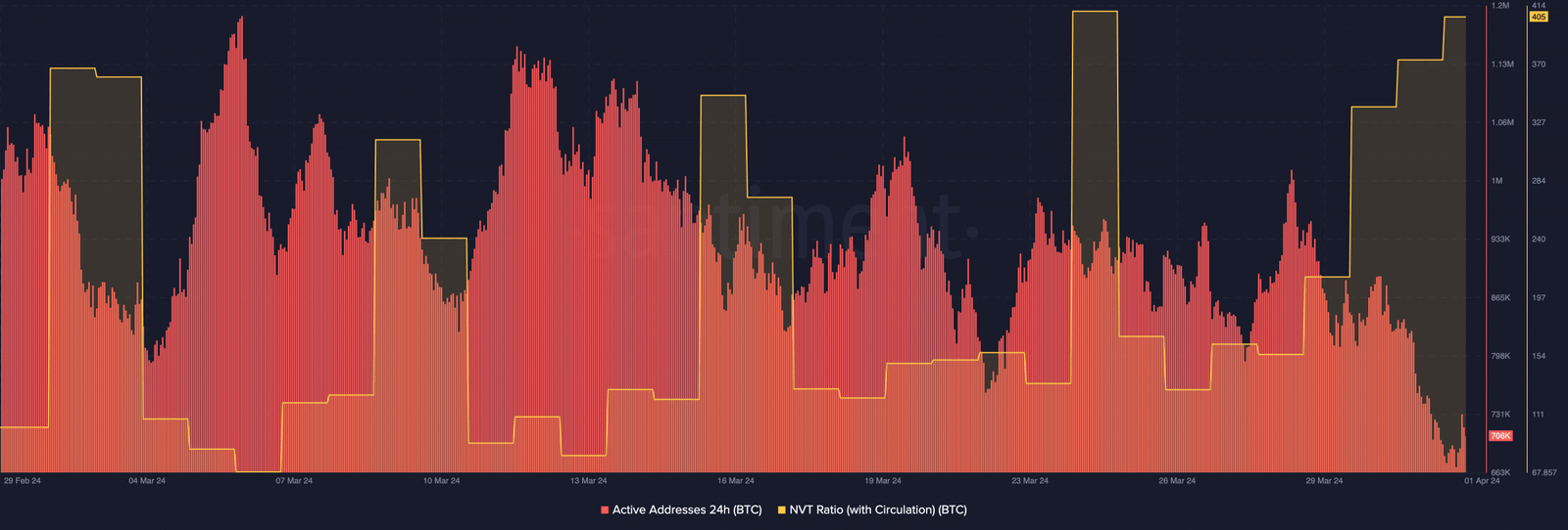 Bitcoin's dropping activity and overvalued state