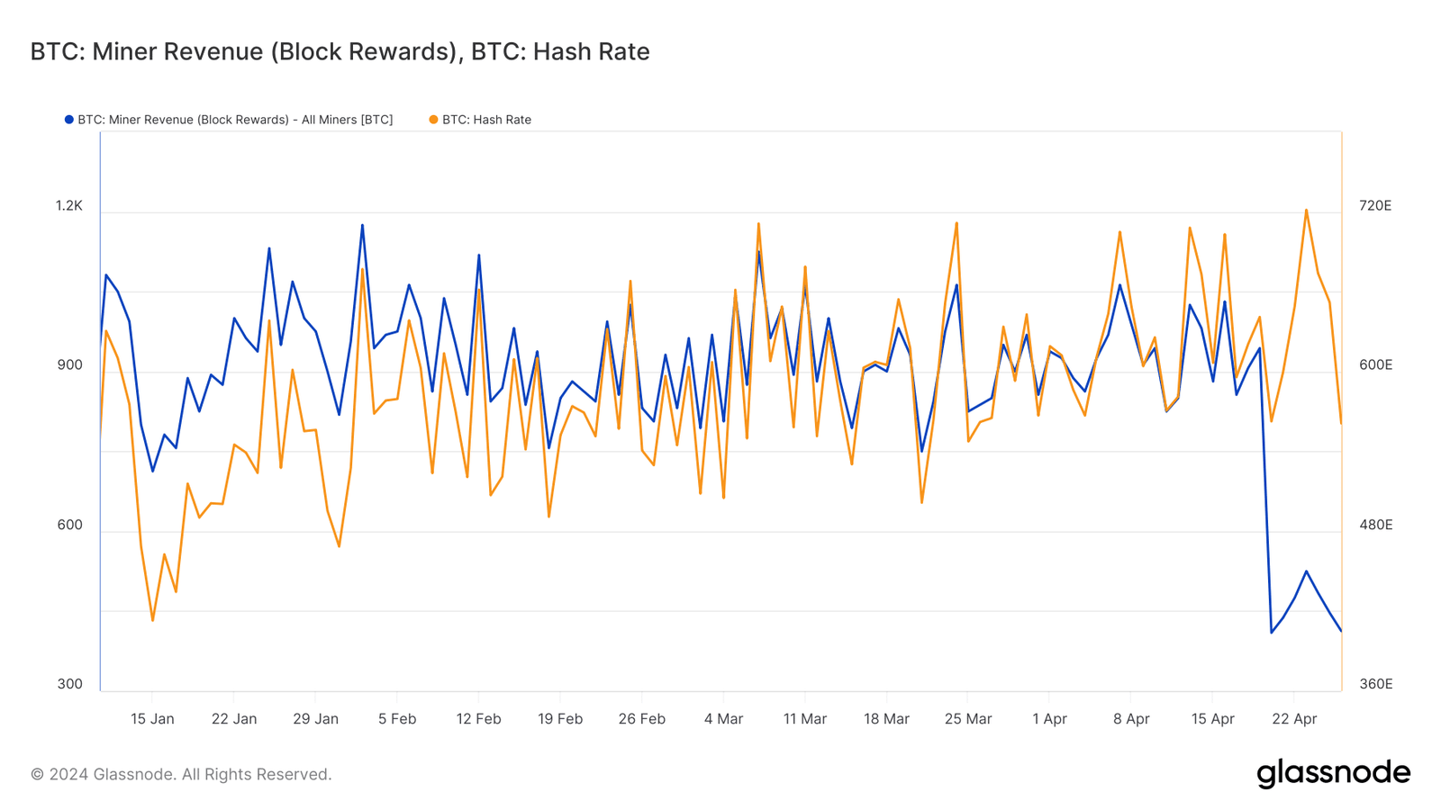 Bitcoin miner revenue