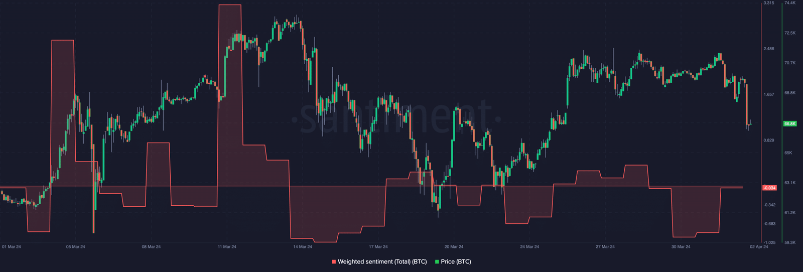 Rising Bitcoin sentiment and falling price