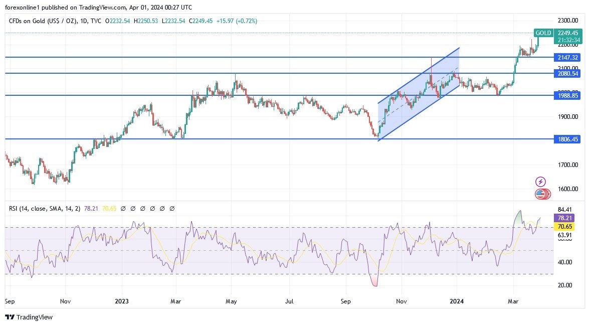 Gold Analysis Today 01/04: Record Gains Await Data (graph)