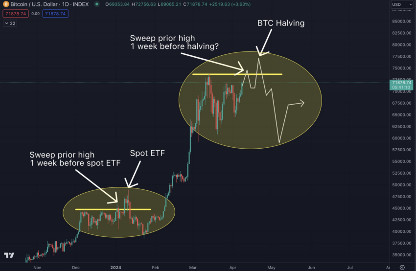 Bitcoin Price Performance