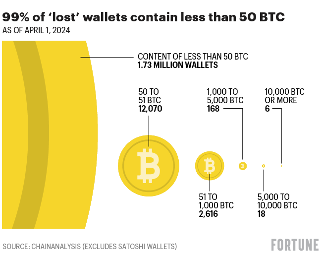 Chart shows a breakdown of lost Bitcoin wallets
