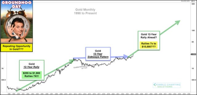 Gold 12-Year Cycle