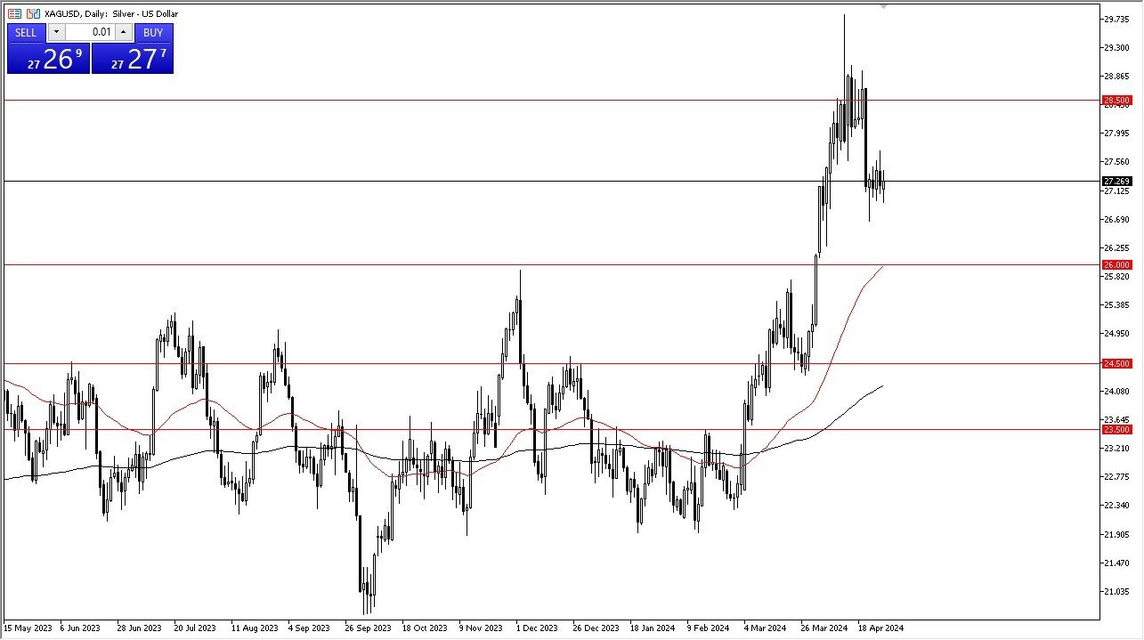 Silver Forecast Today 30/4: Continues to Consolidate (graph)